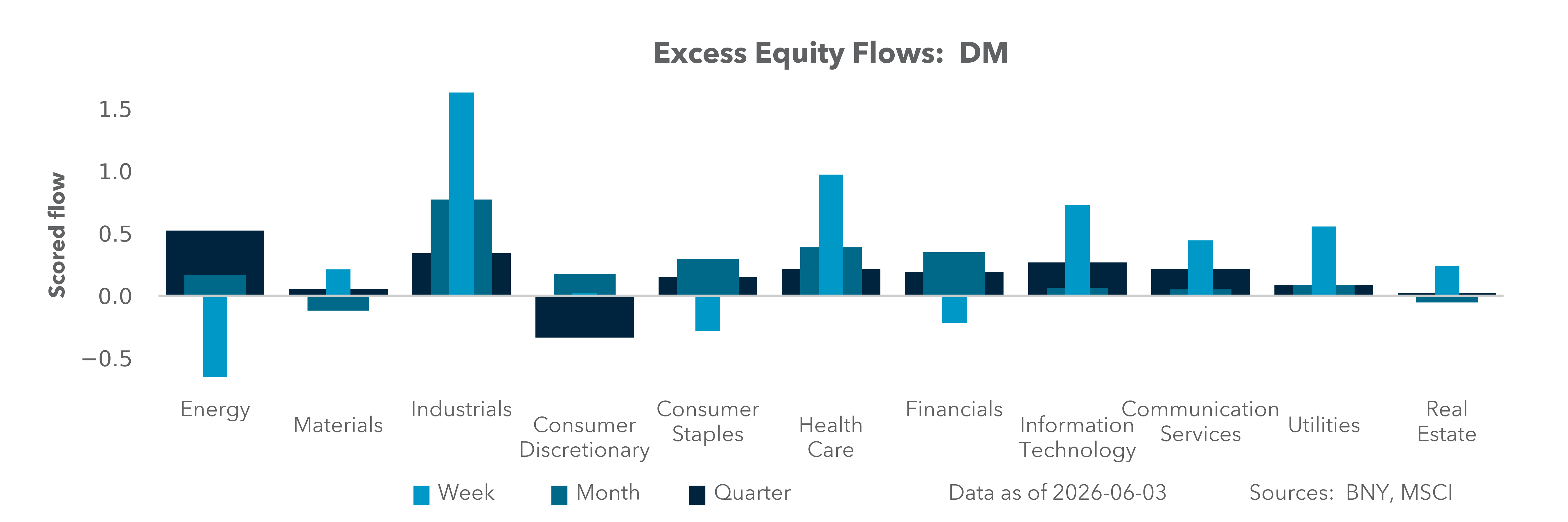 Excess Equity Flows: DM