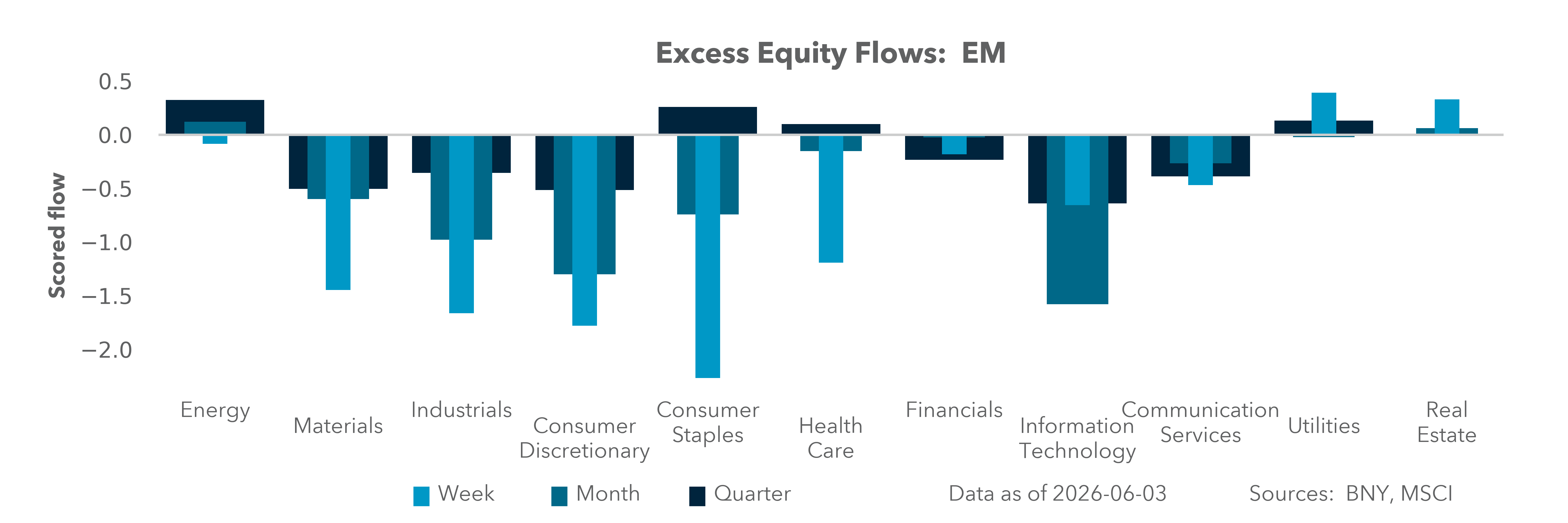 Excess Equity Flows: EM