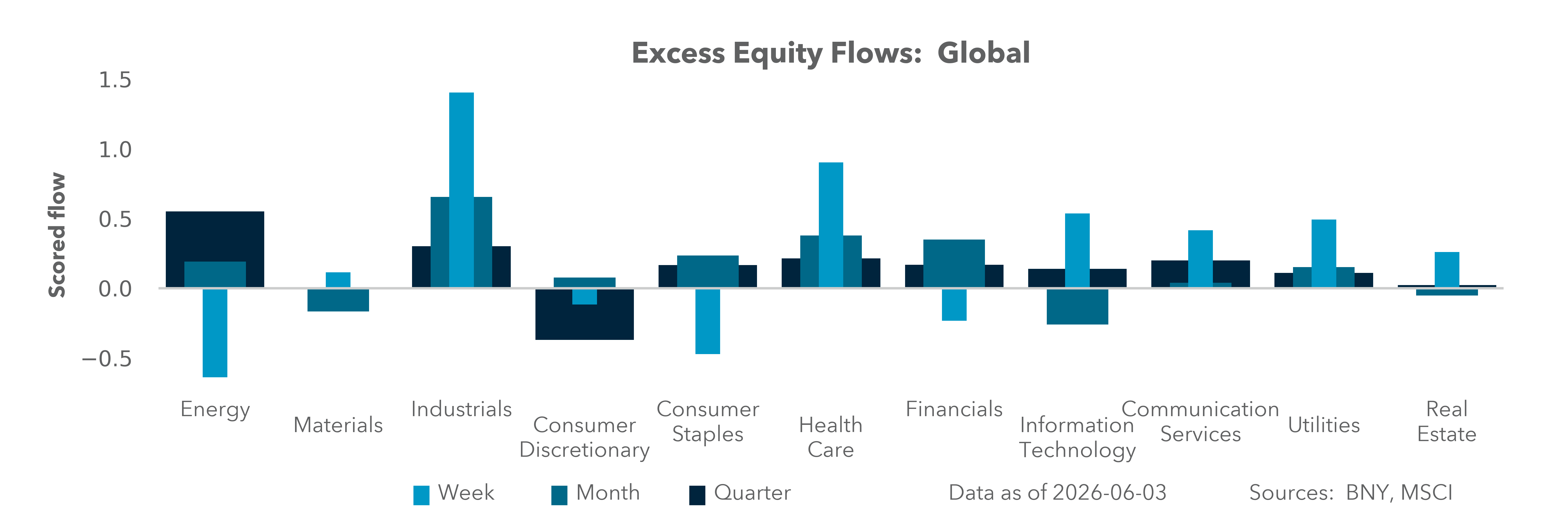 Excess Equity Flows: Global