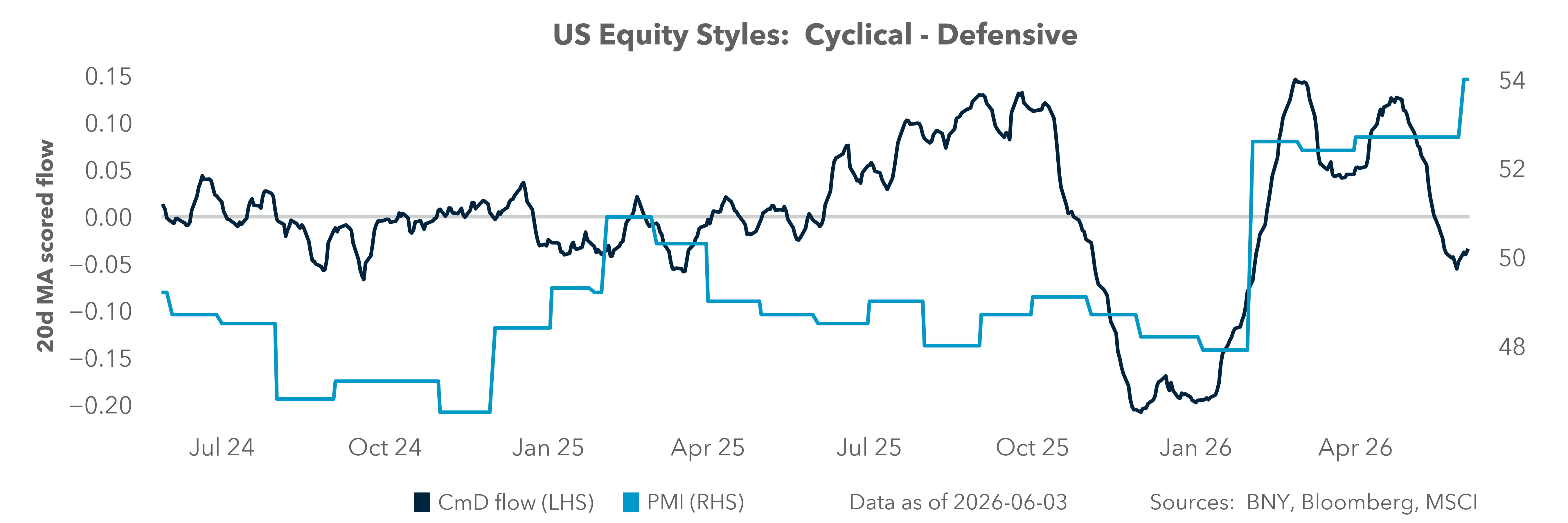 US Equity Styles: Cyclical - Defensive