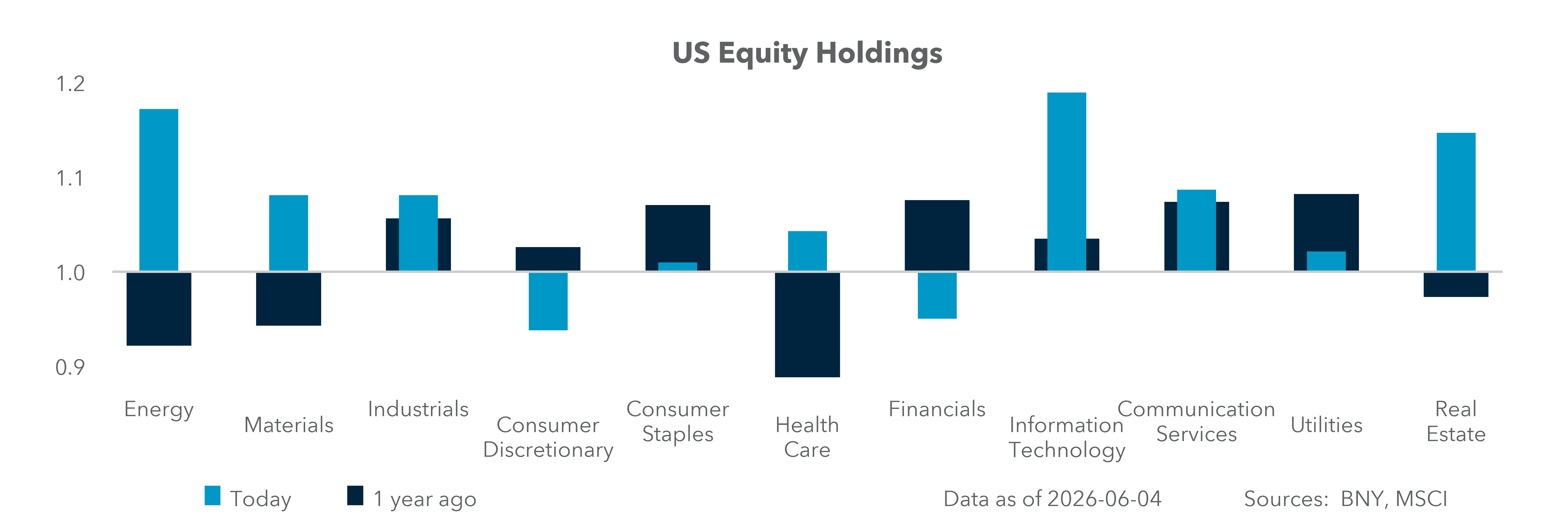 U.S. Equity Holdings