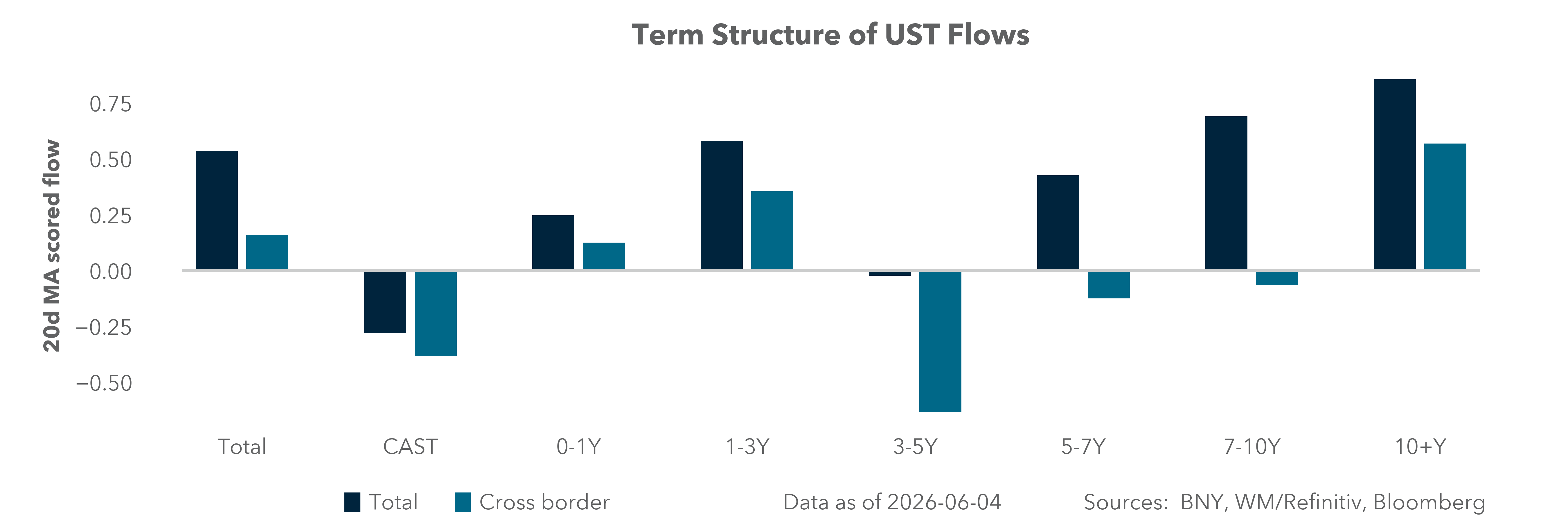 Term Structure of UST Flows