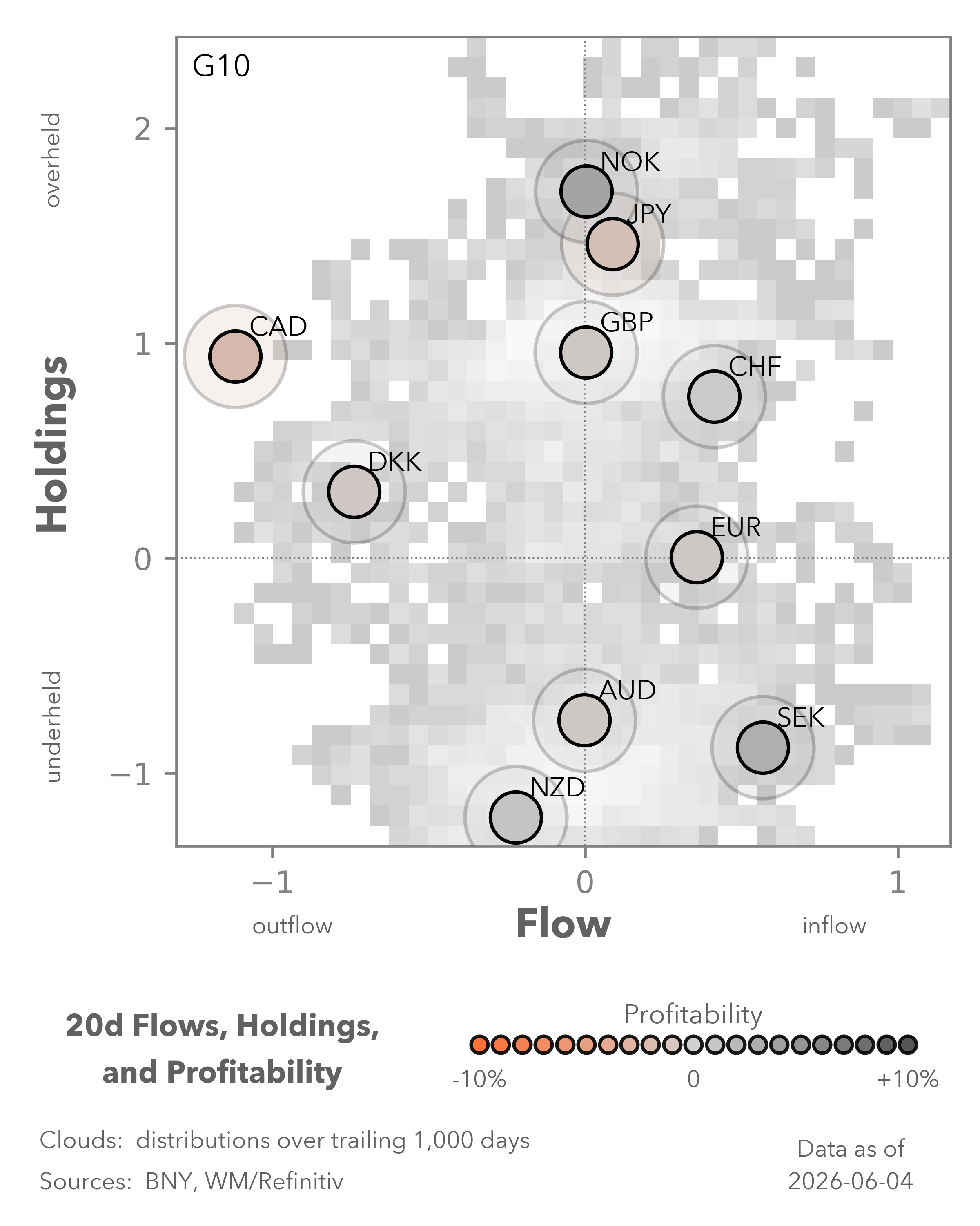 Equity Flows
