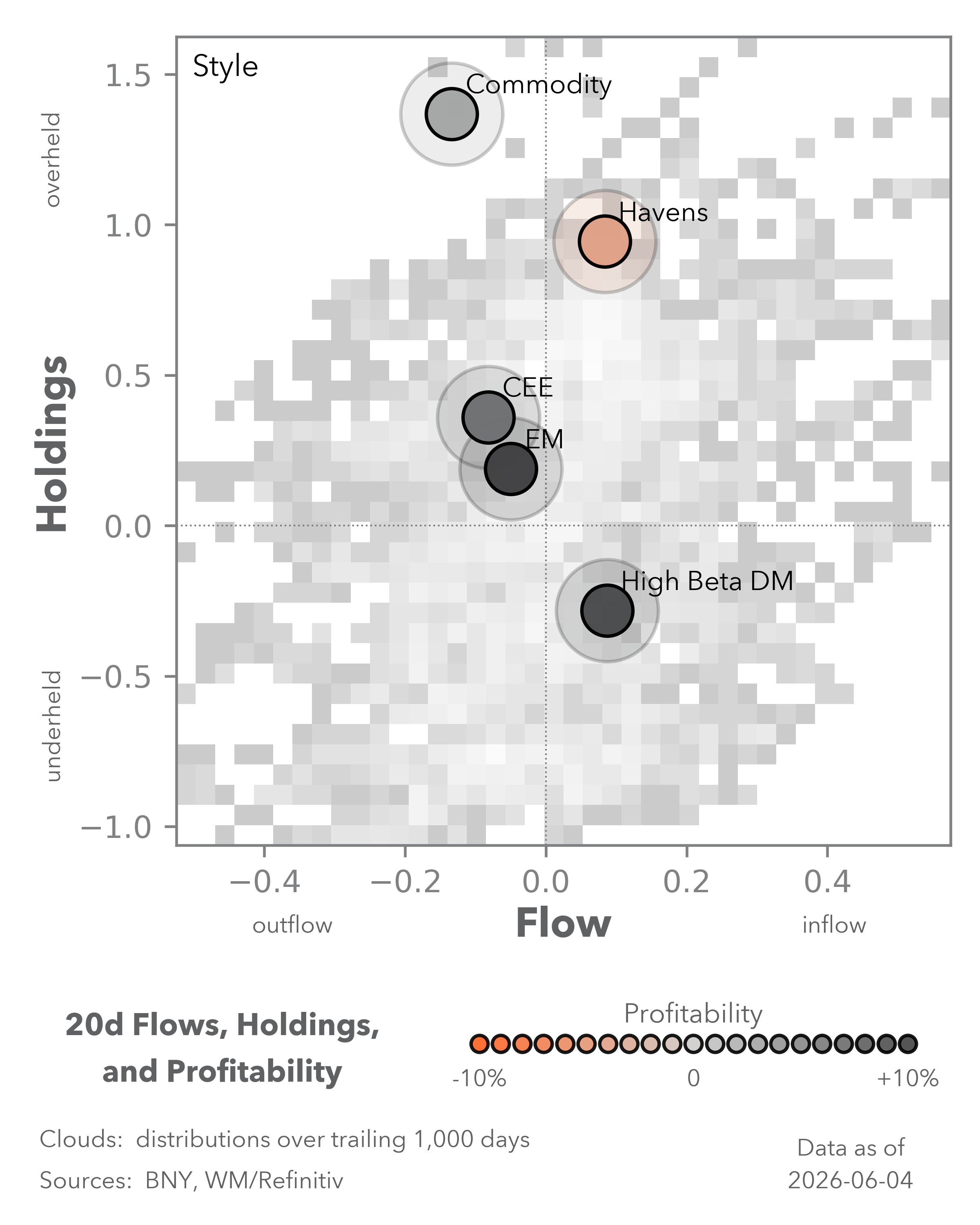 Equity Flows