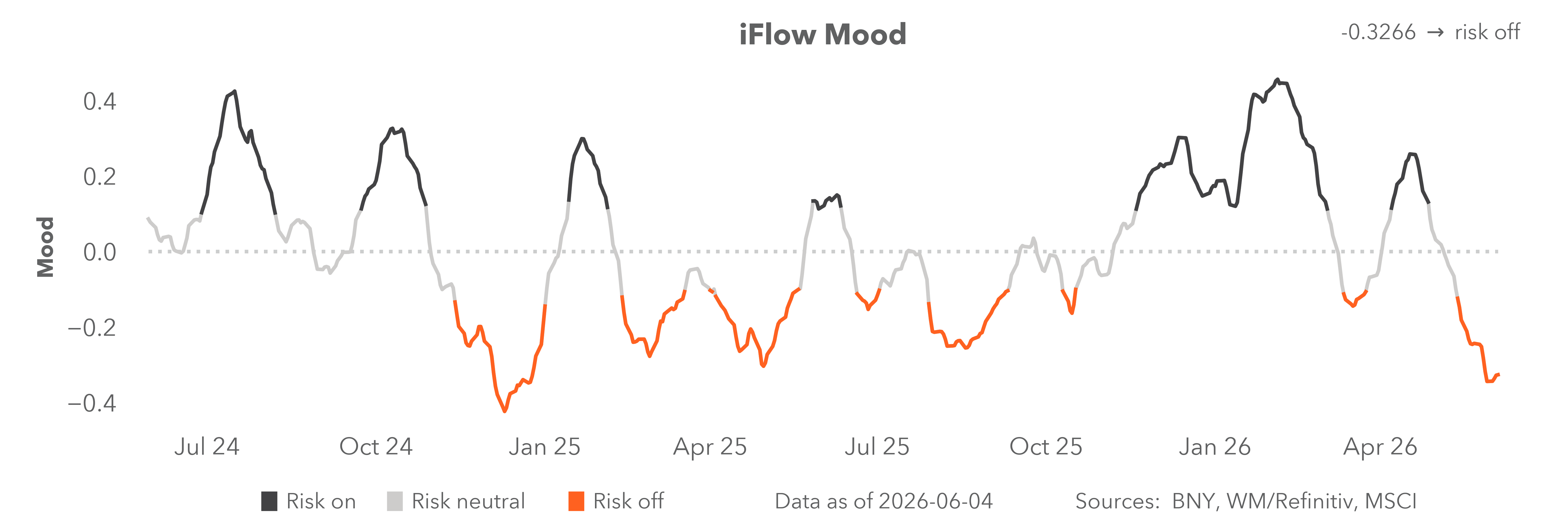 iflow mood