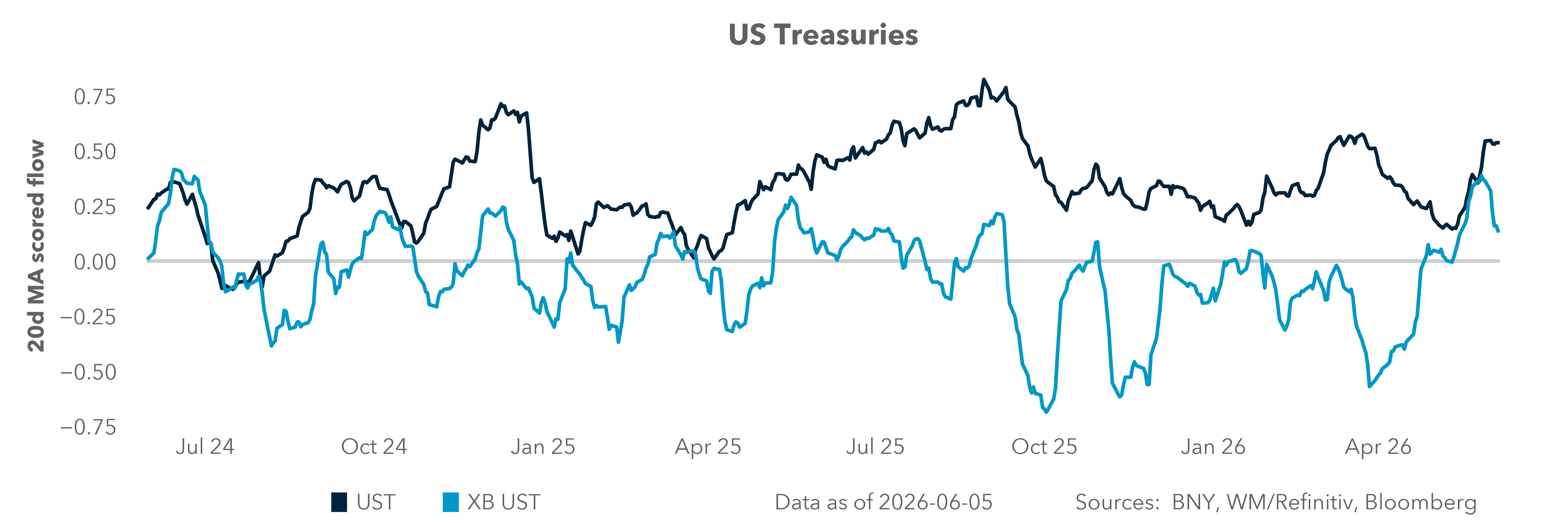US Treasuries