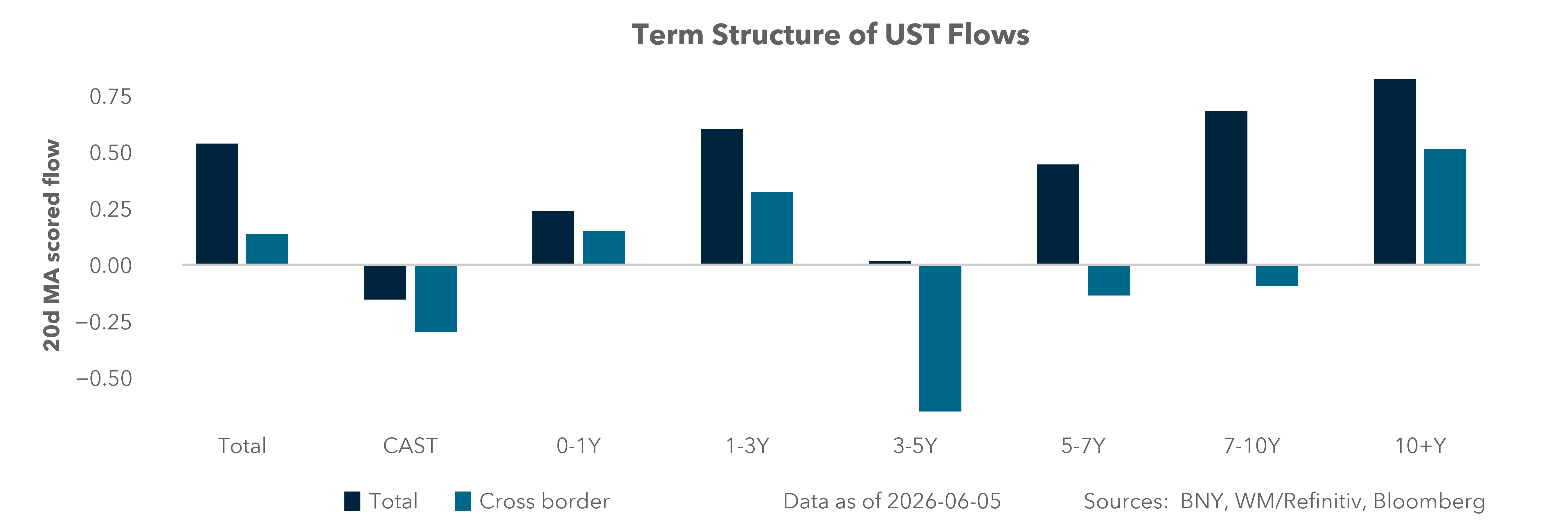 Term Structure of UST Flows