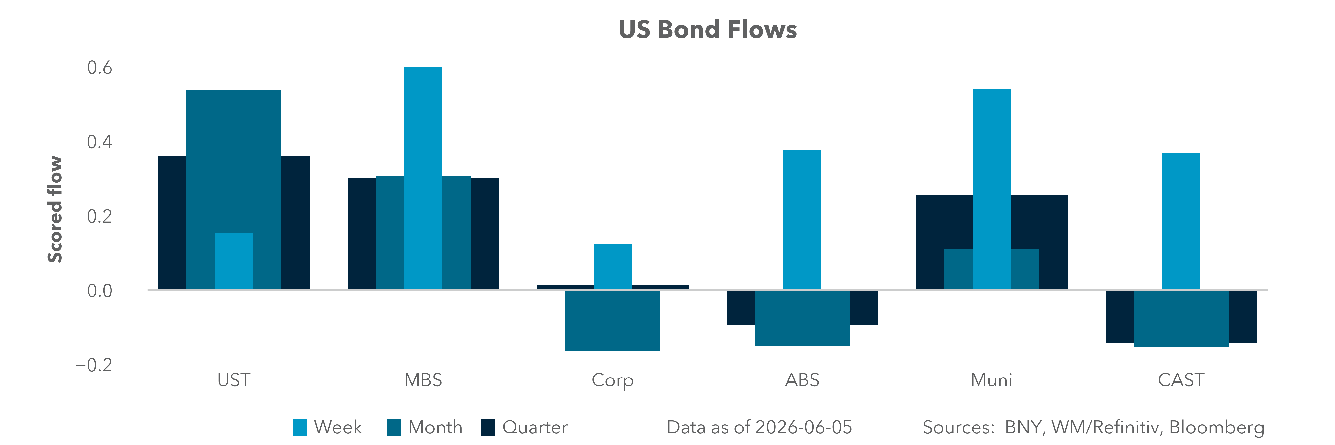 US Bond Flows