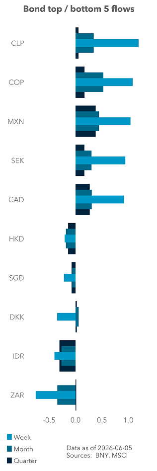 Bond top / bottom 5 flows