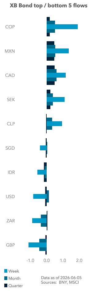 Term Structure of UST Flows