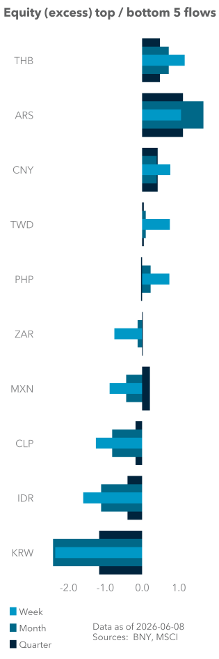 Equity (excess) top / bottom 5 flows