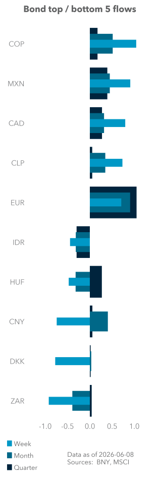 Bond top / bottom 5 flows
