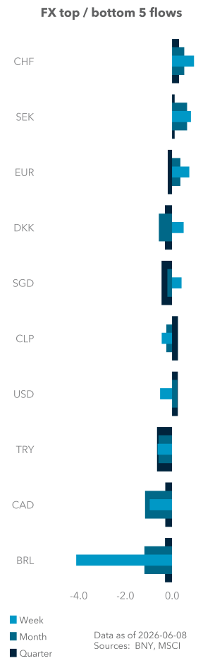 Equity (excess) top / bottom 5 flows