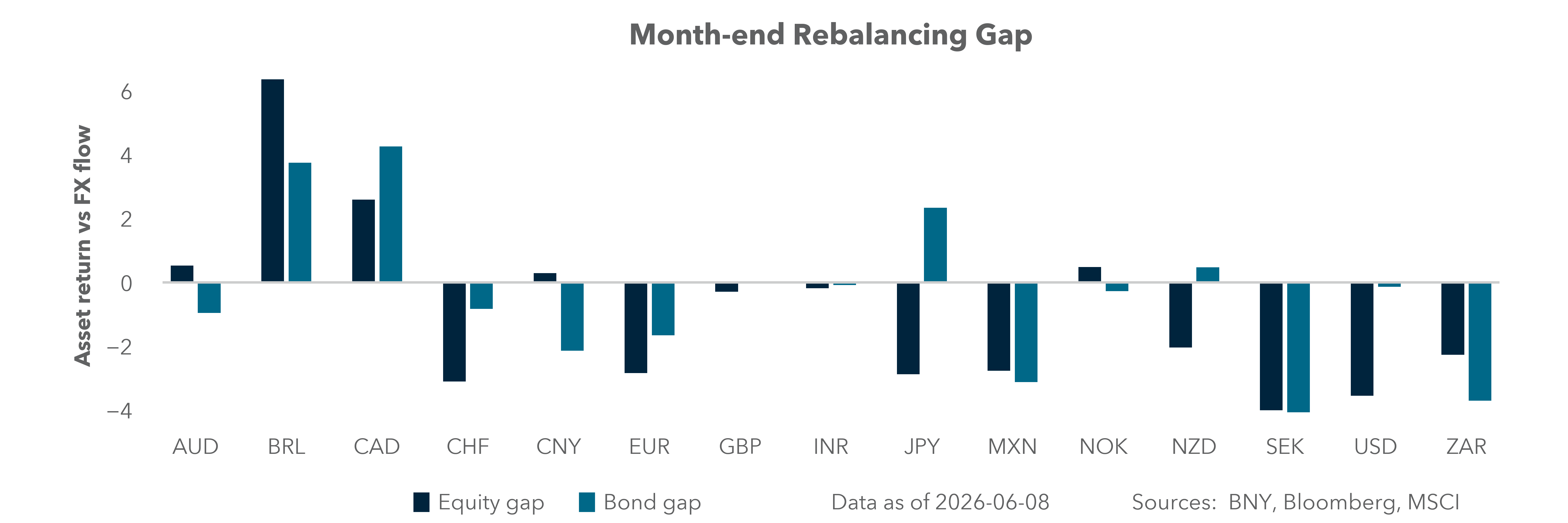 Month-end rebalancing gap