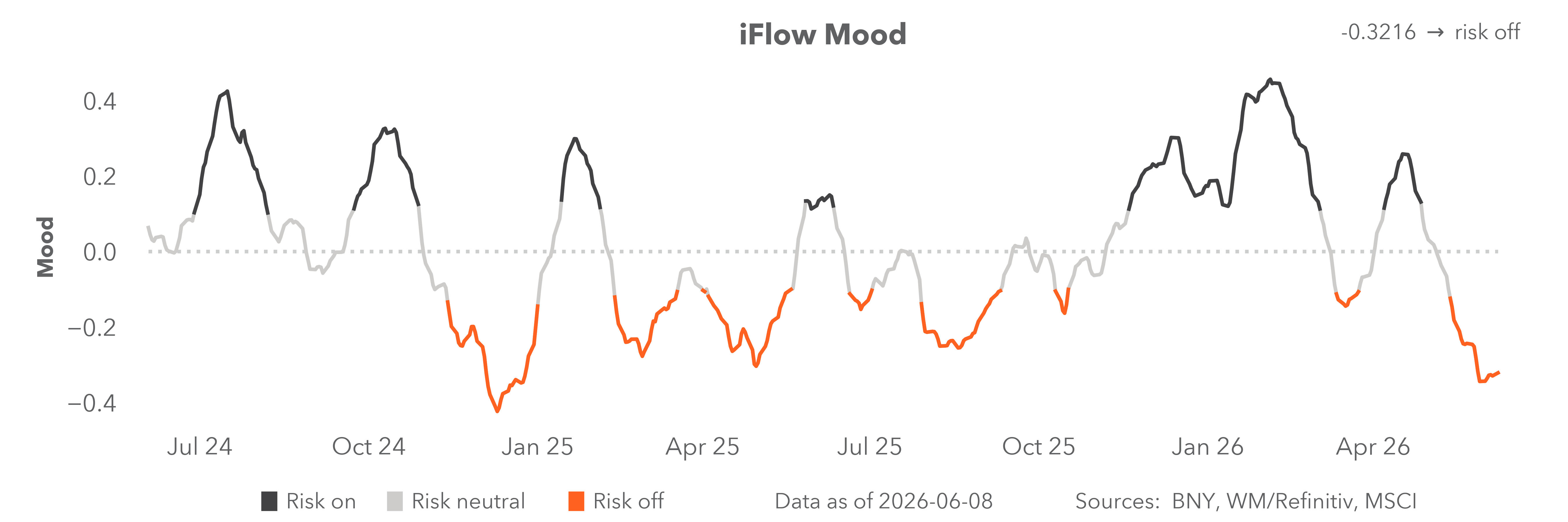 iFlow mood
