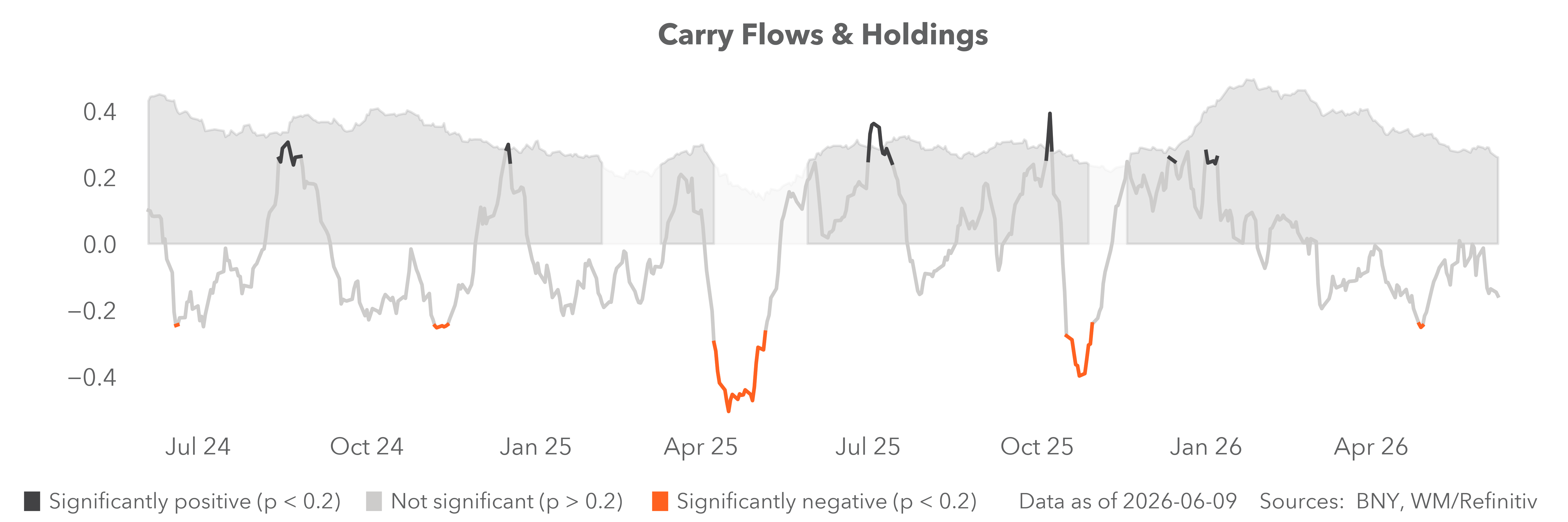 carry flows & holdings