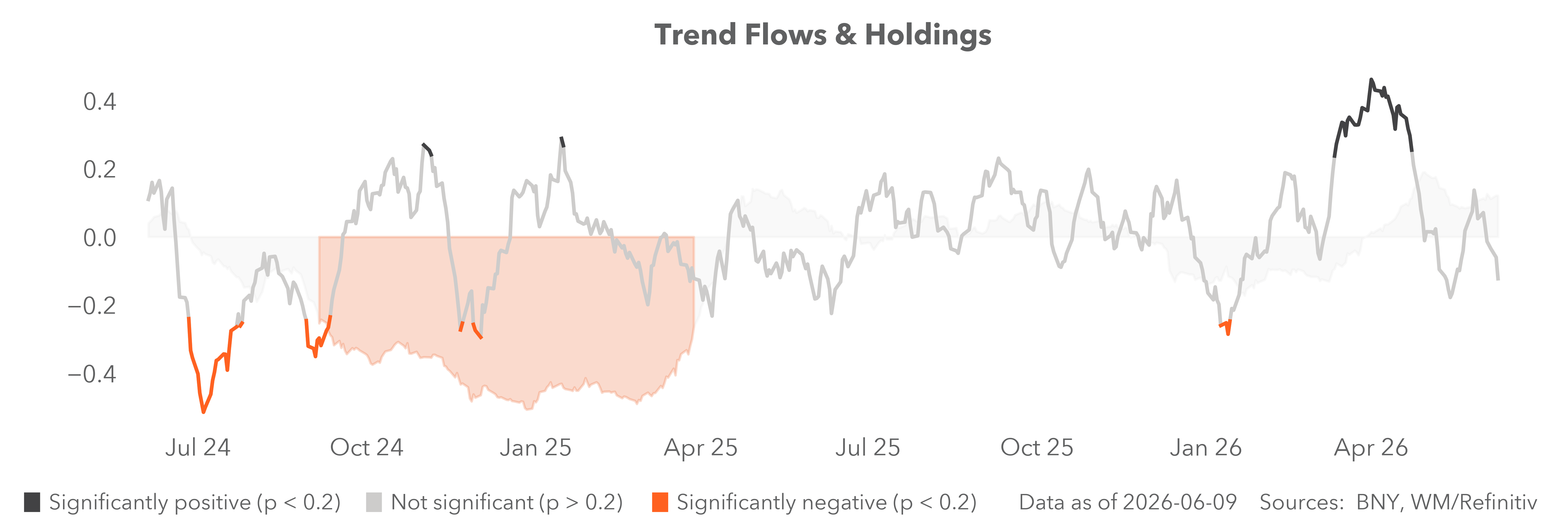 Trend flows and holdings