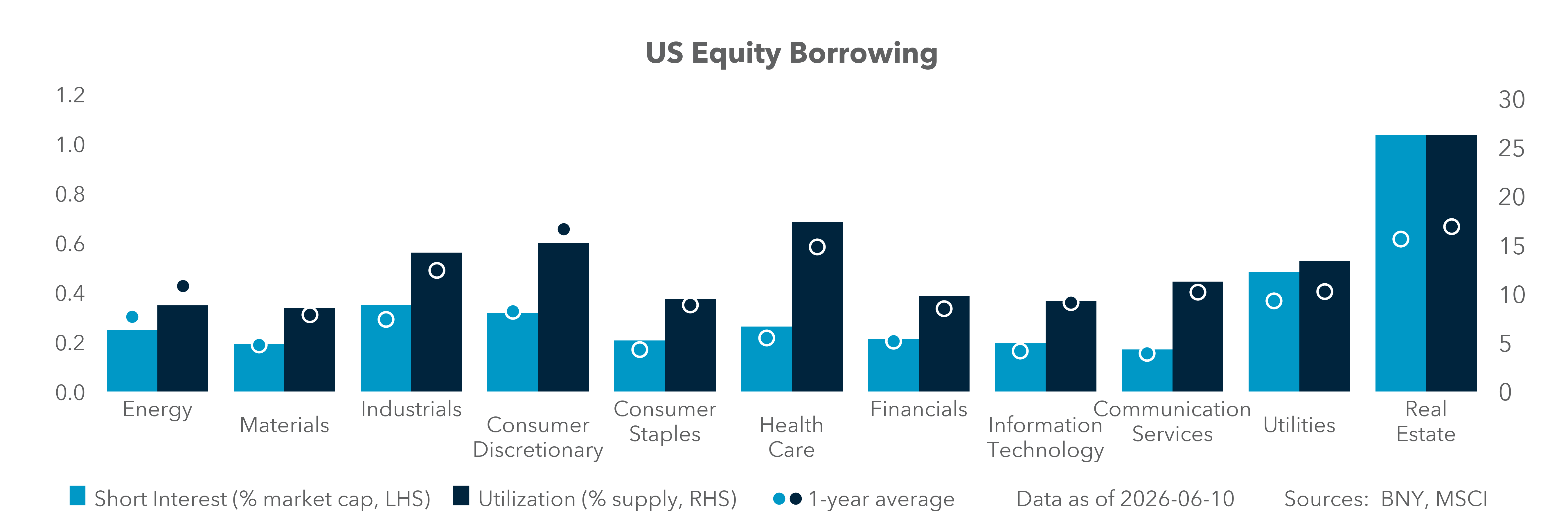 US Equity Borrowing