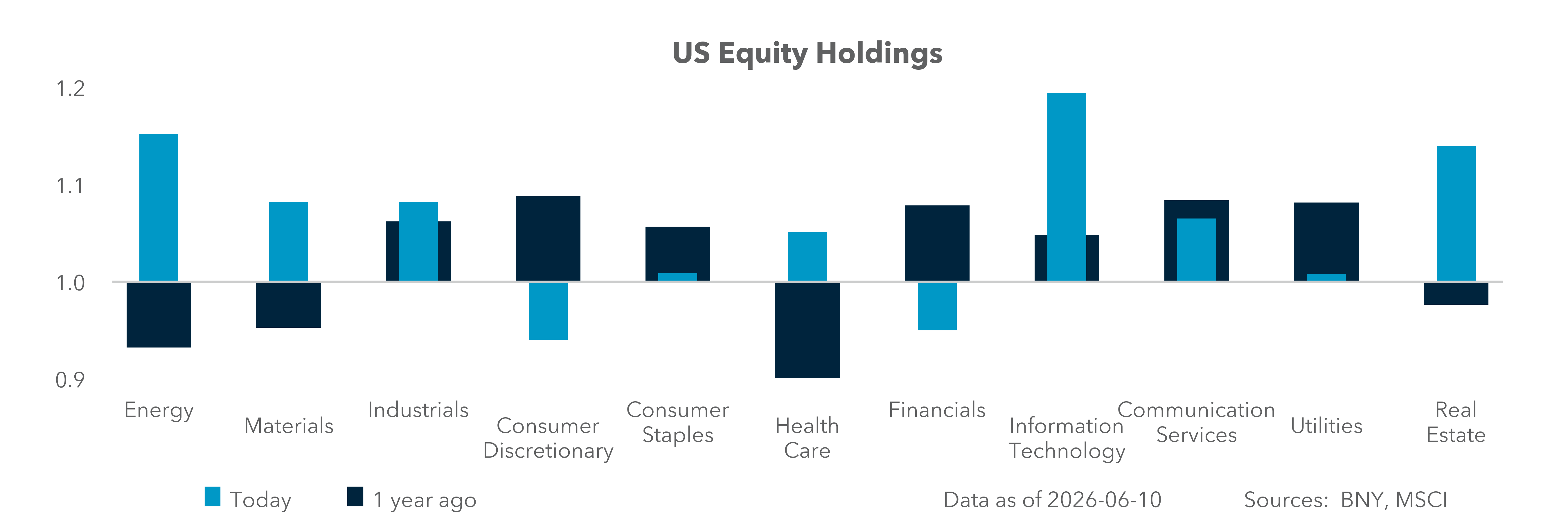US Equity Holdings