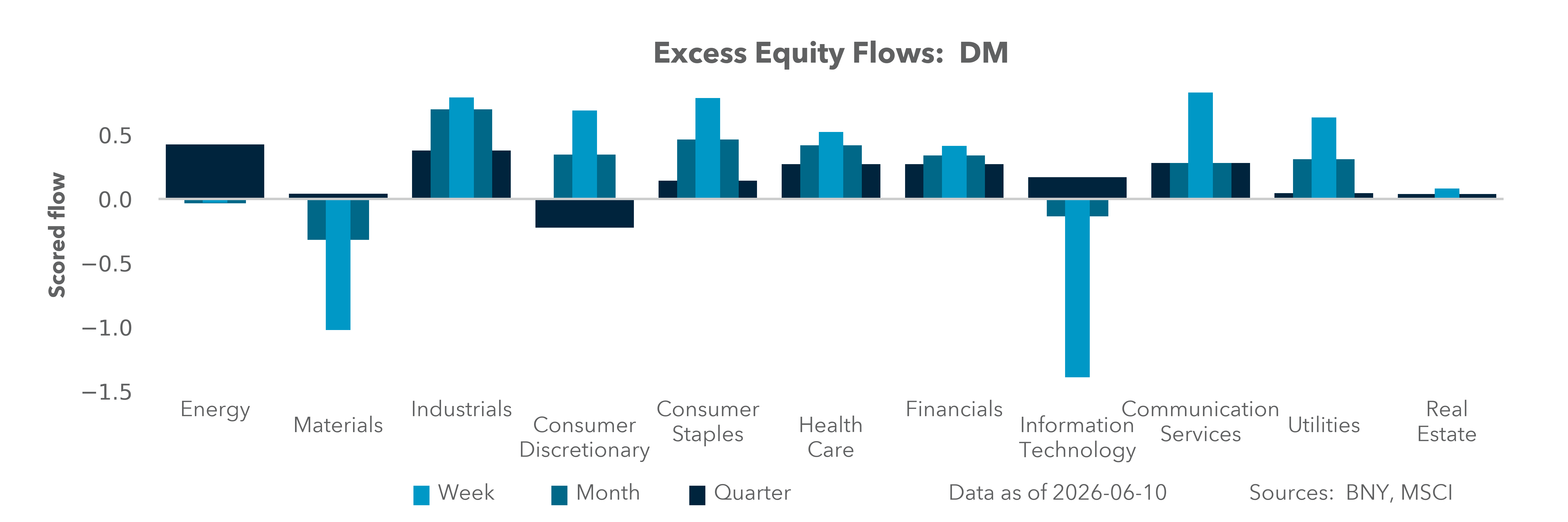 Excess Equity Flows: DM