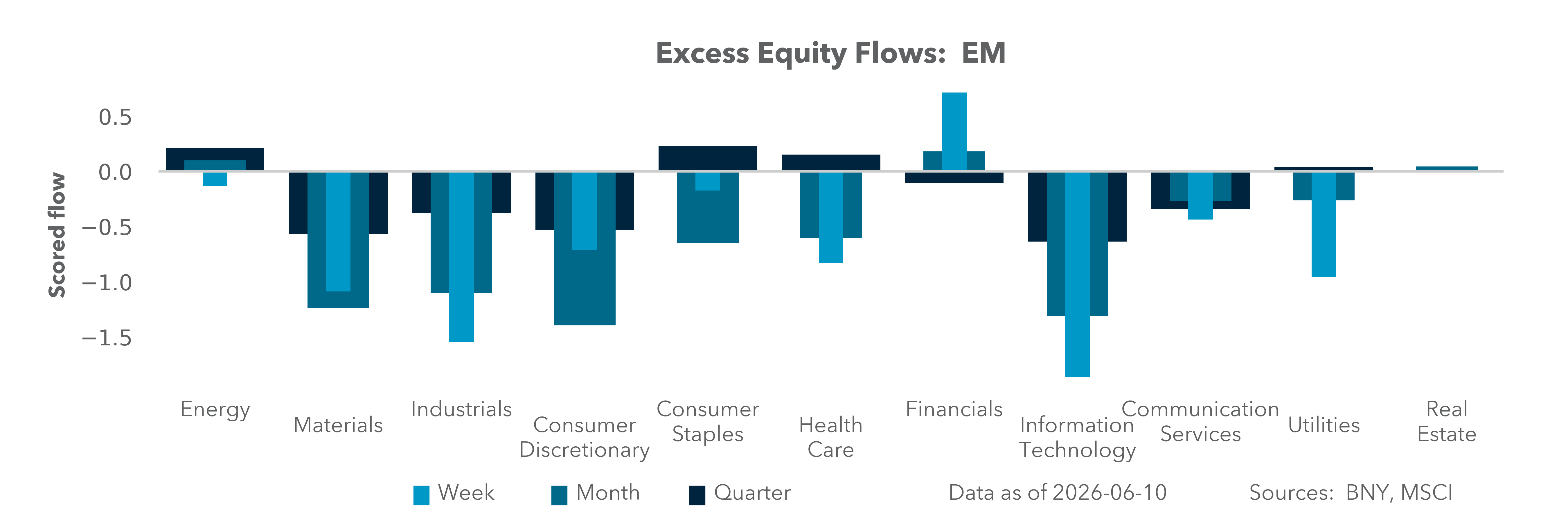 Excess Equity Flows: EM