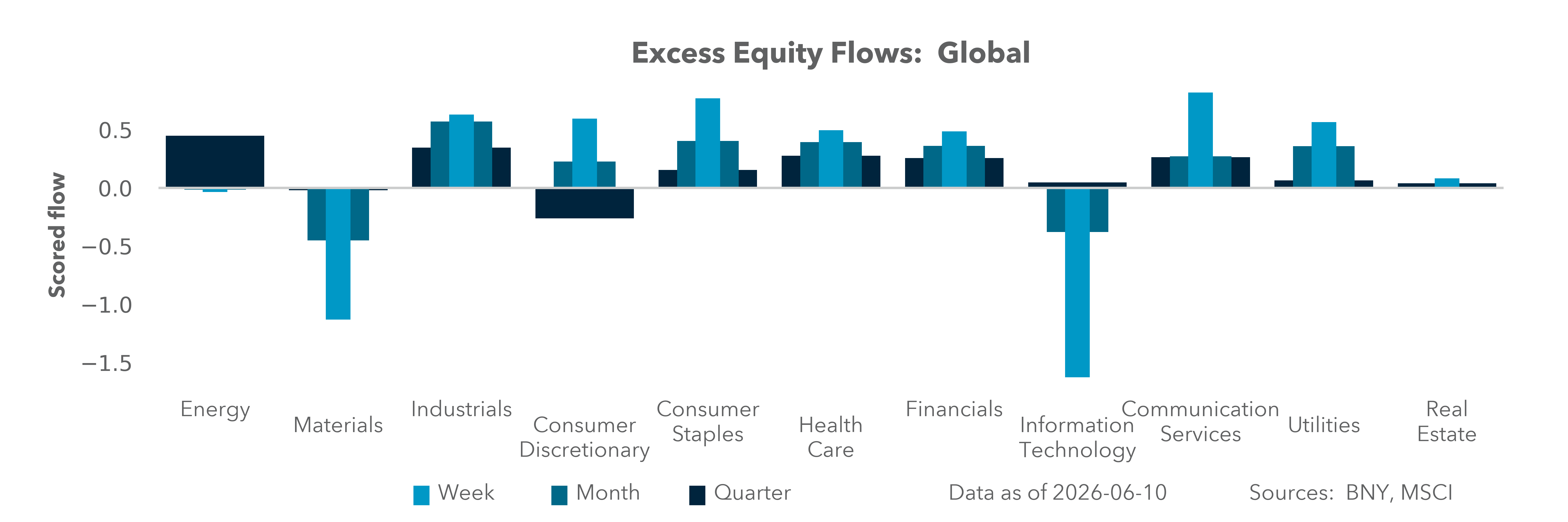 Excess Equity Flows: Global