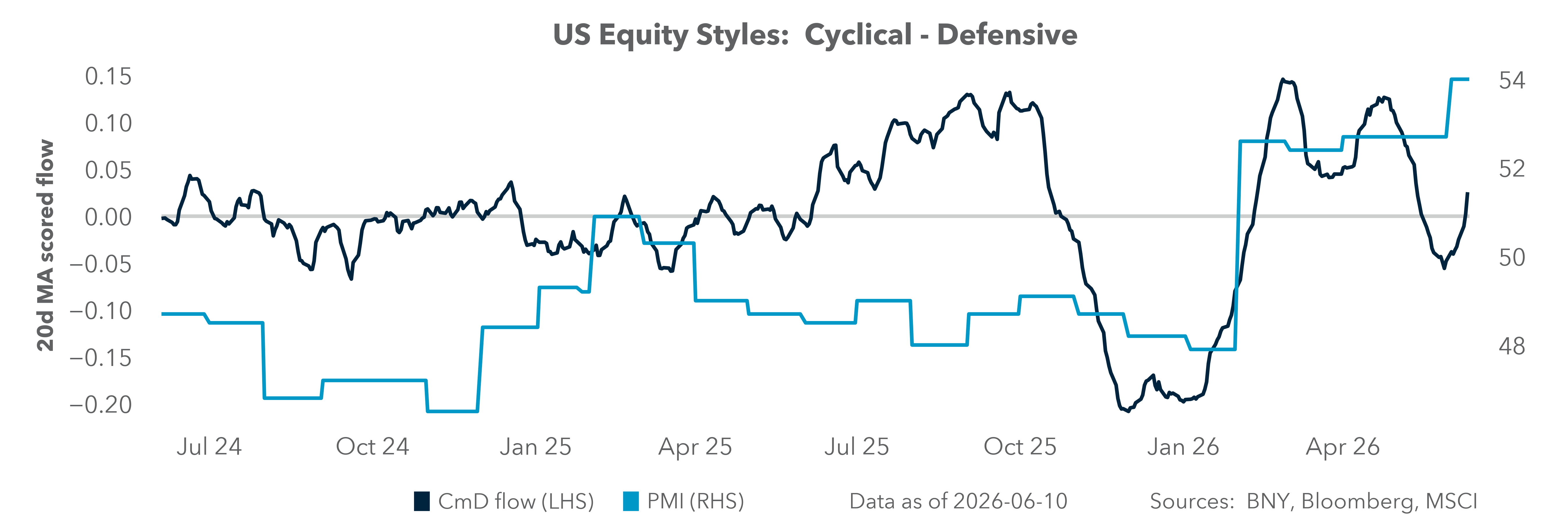 US Equity Styles: Cyclical - Defensive