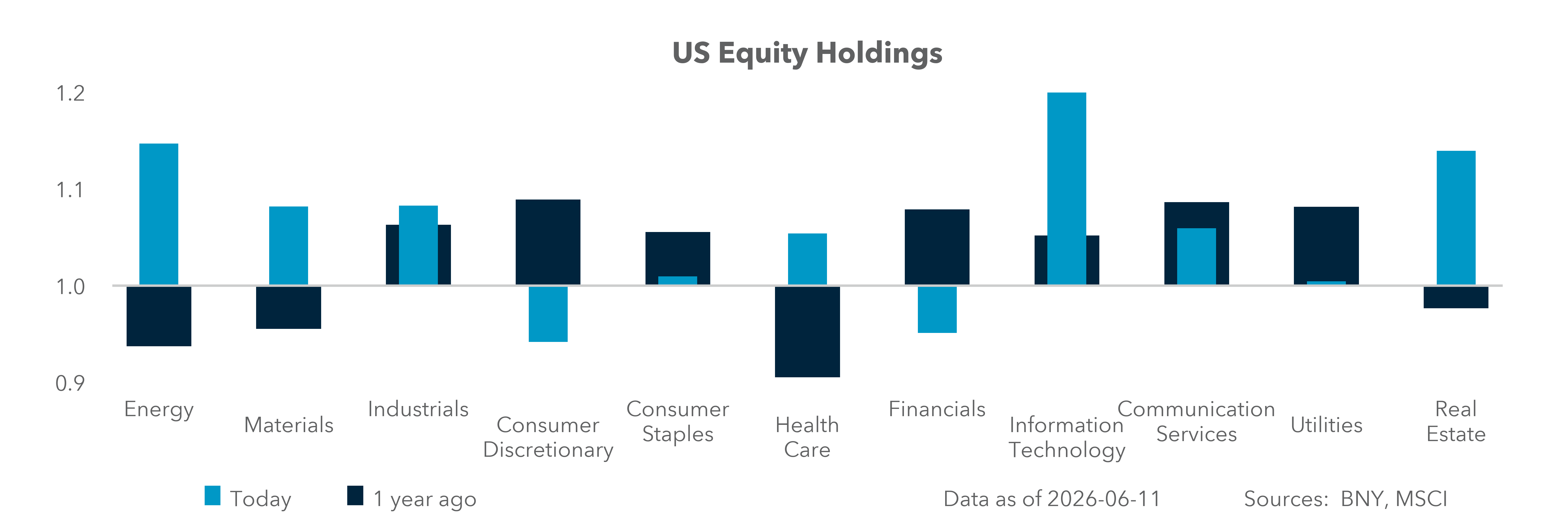 U.S. Equity Holdings