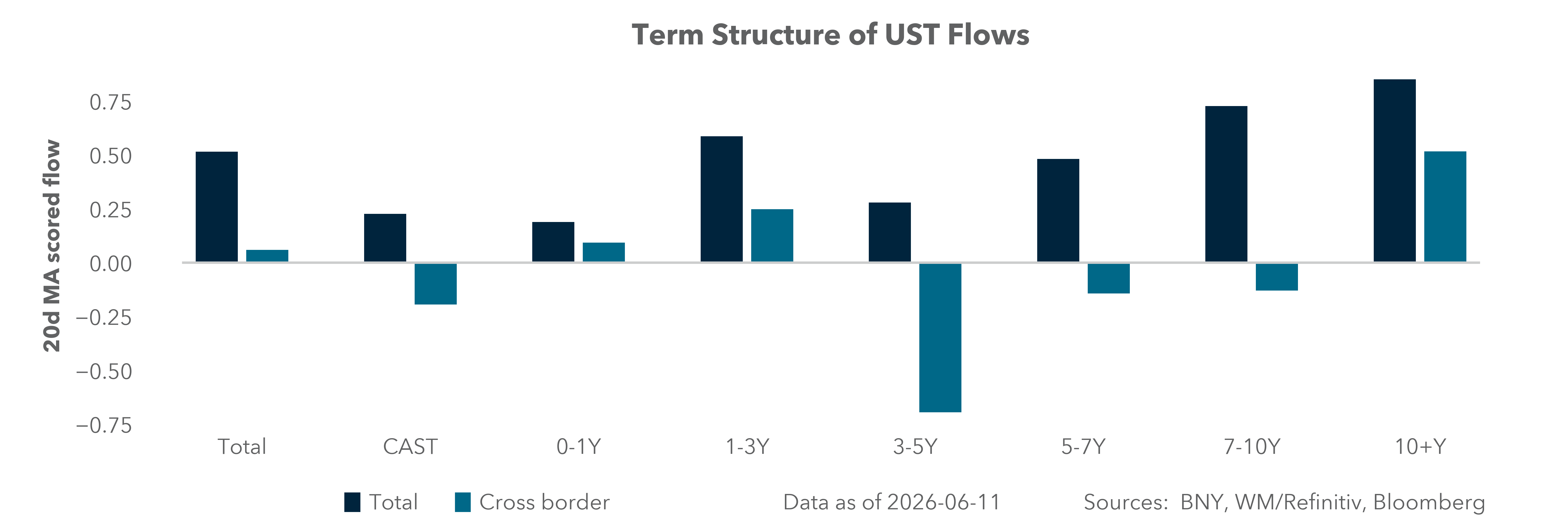 Term Structure of UST Flows