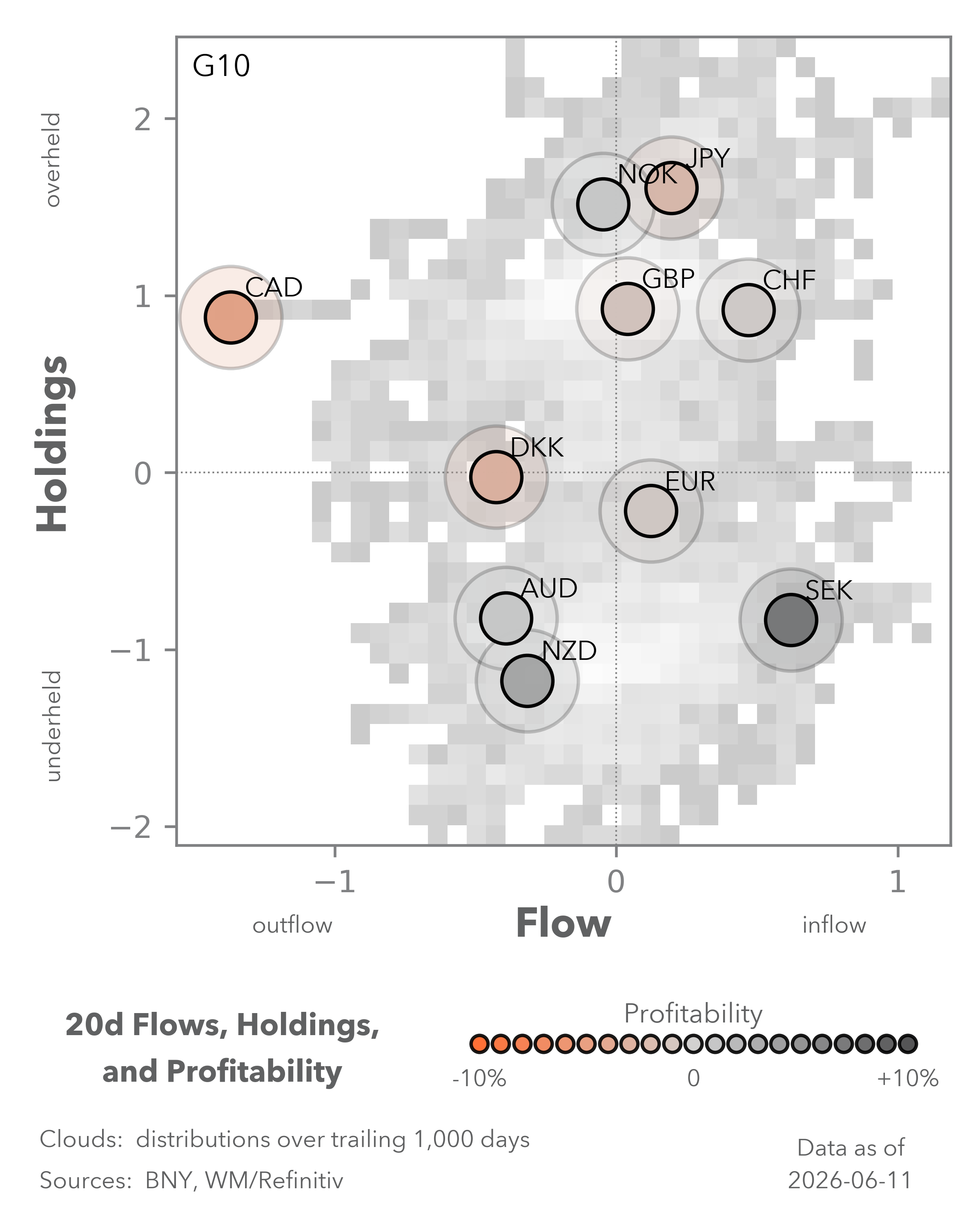 Equity Flows