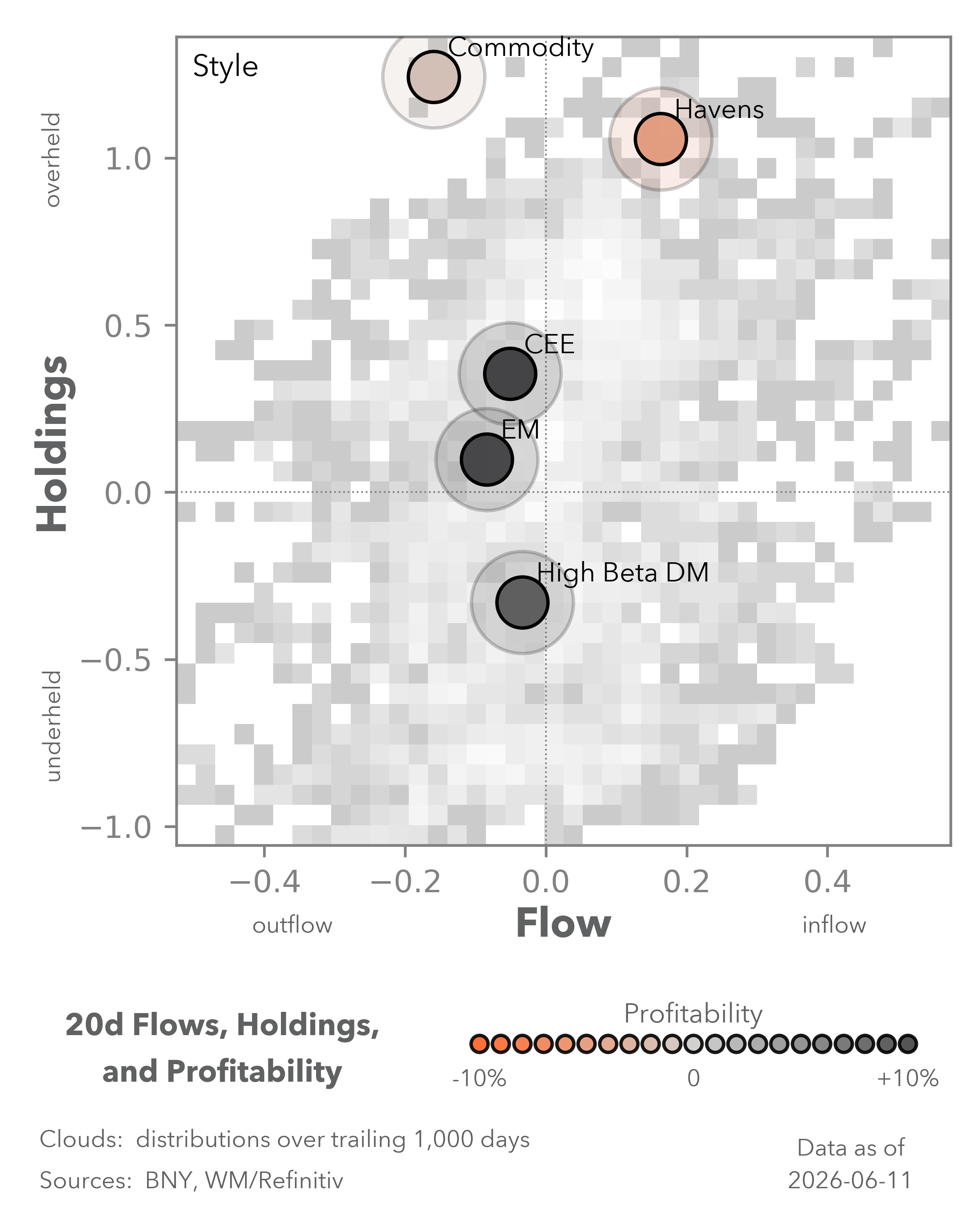 Equity Flows