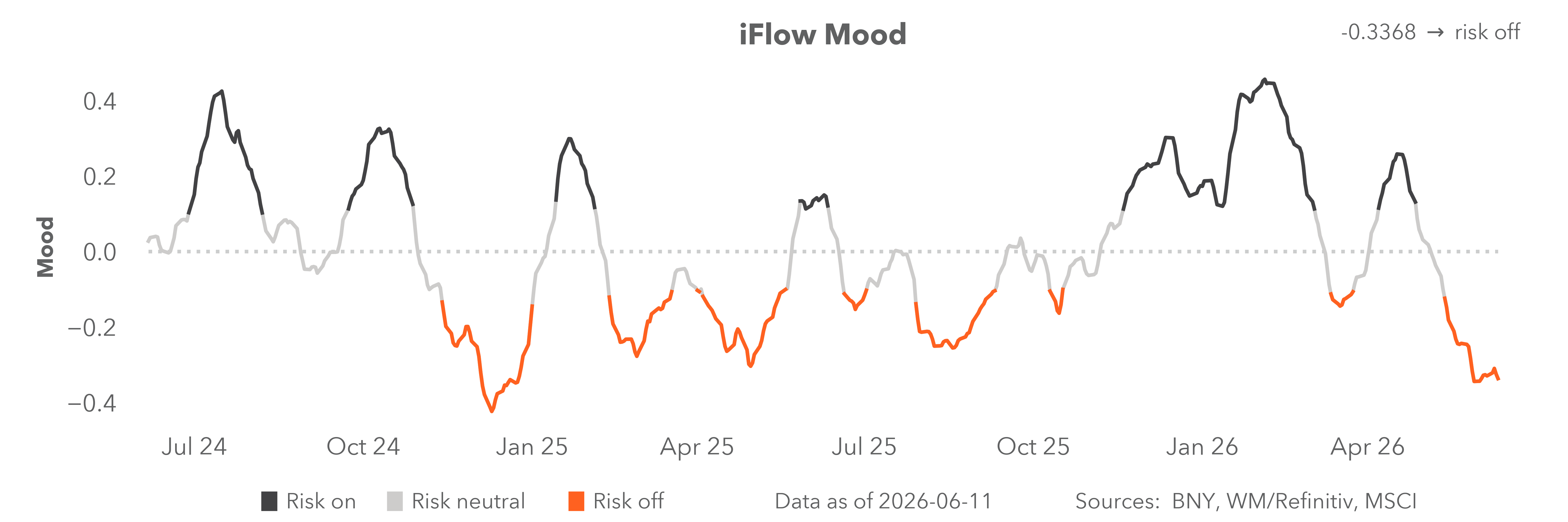 iflow mood