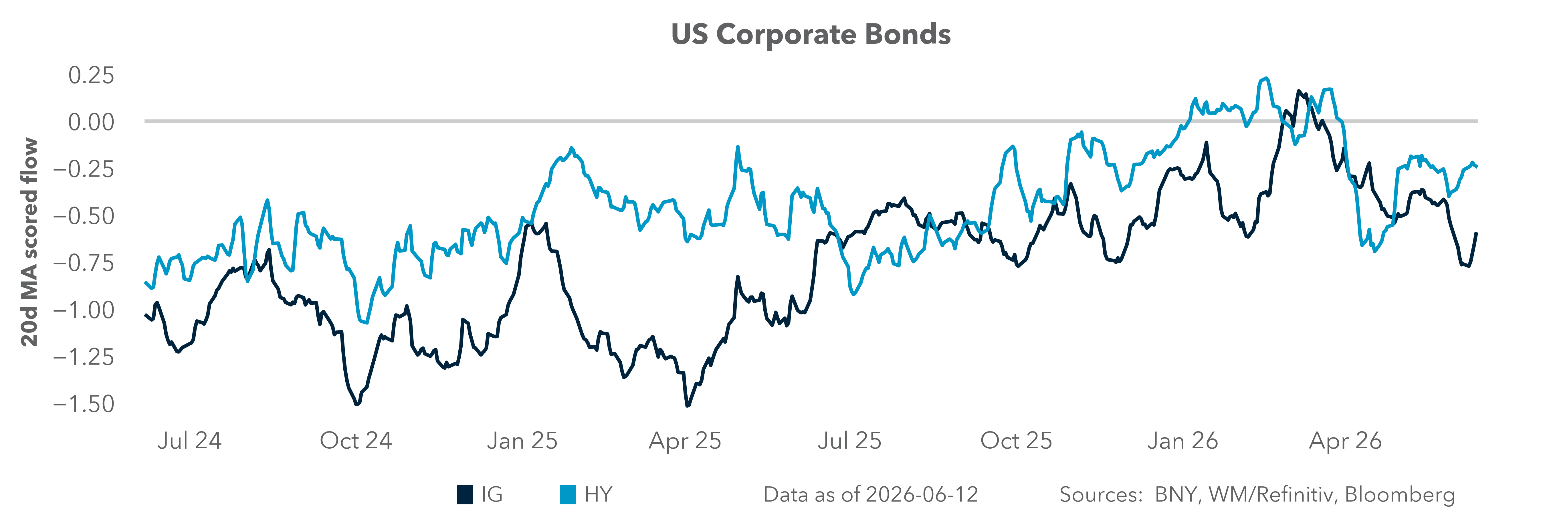 US Corporate Bonds