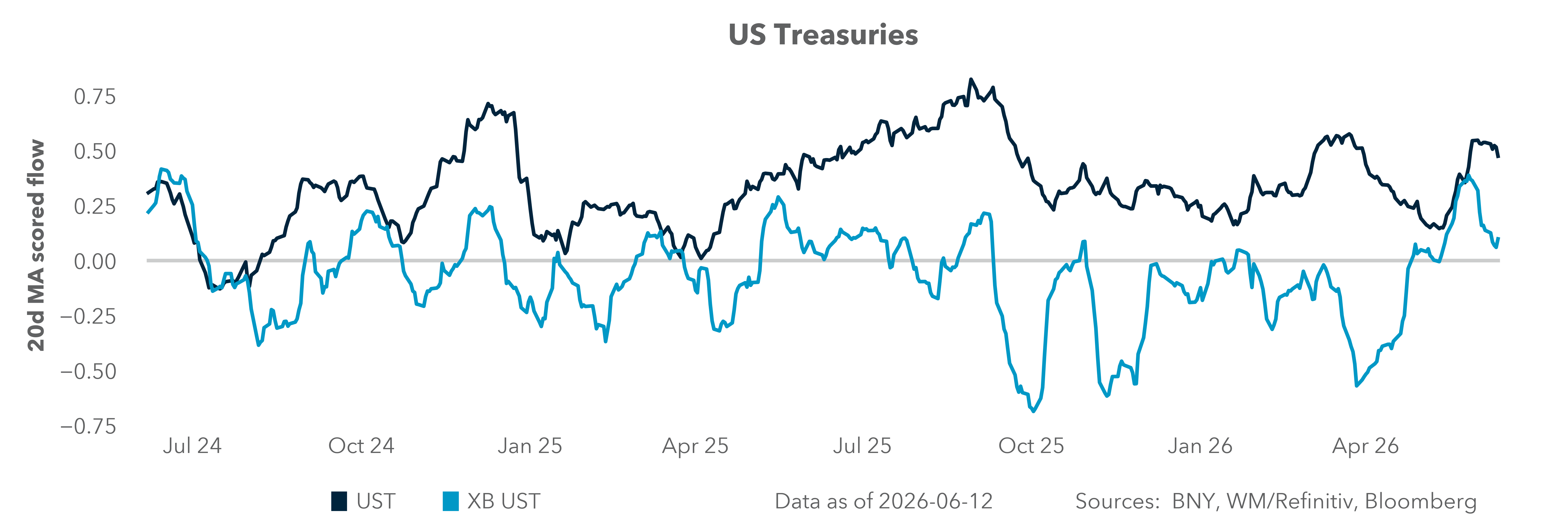 US Treasuries