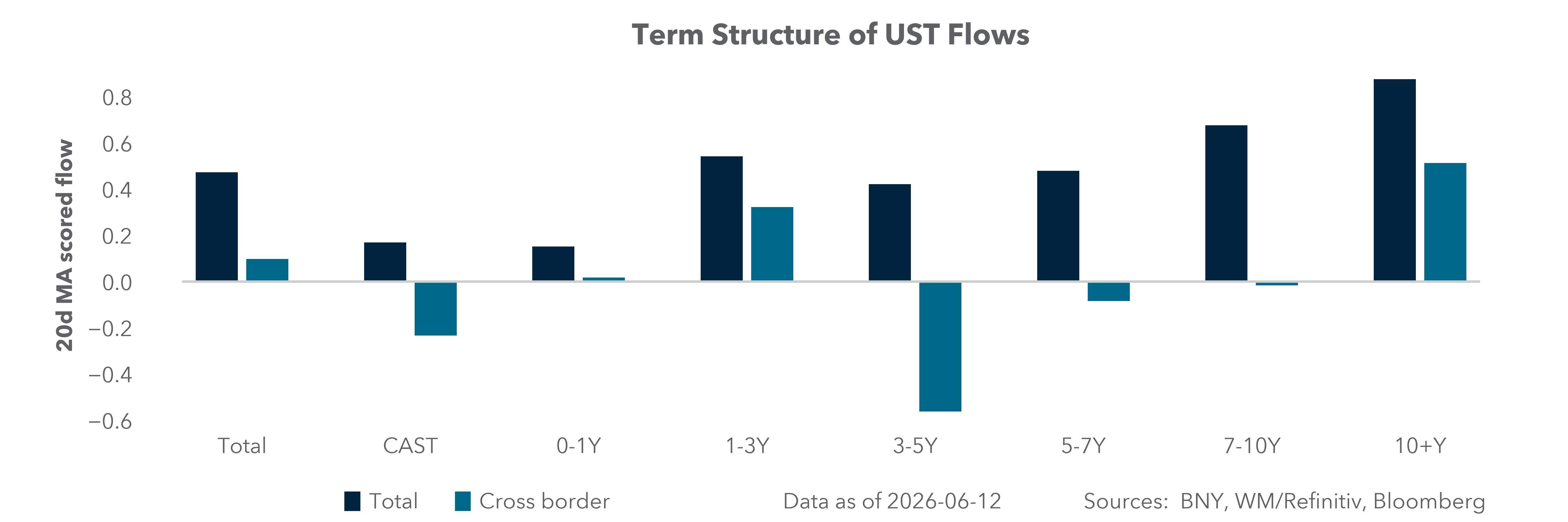 Term Structure of UST Flows