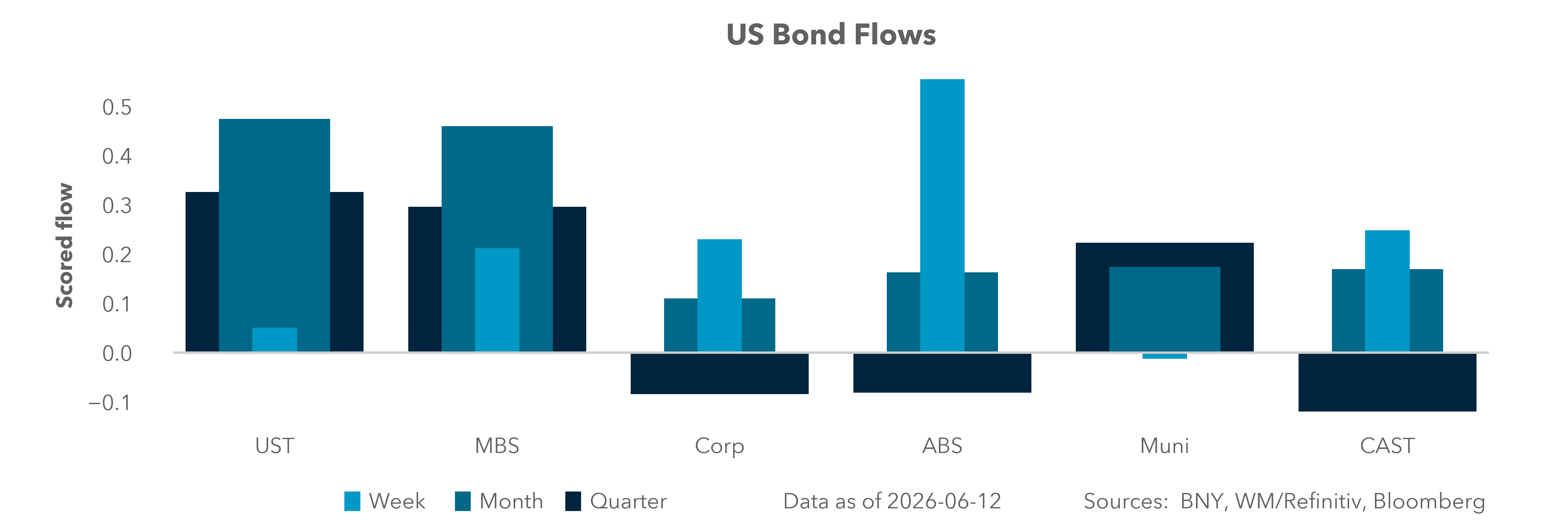 US Bond Flows
