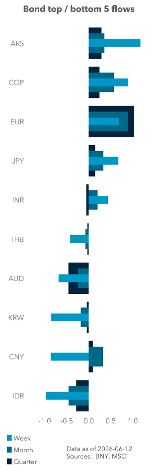Bond top / bottom 5 flows