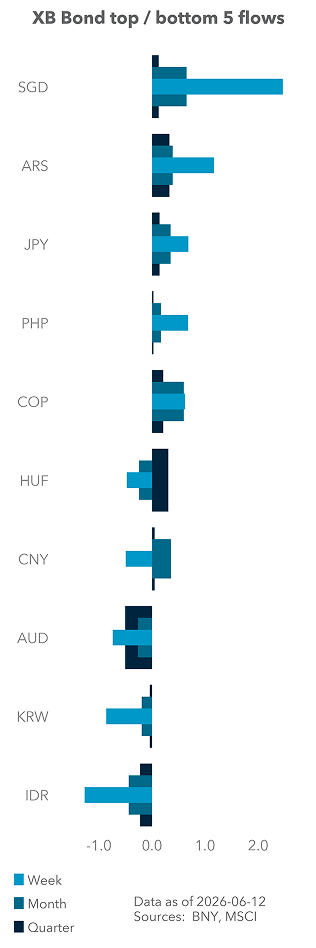 Term Structure of UST Flows