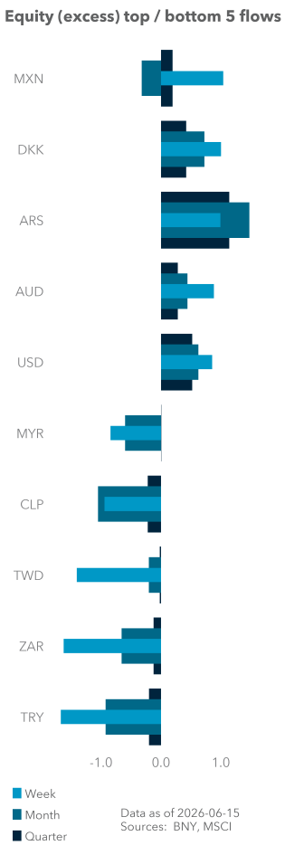 Equity (excess) top / bottom 5 flows