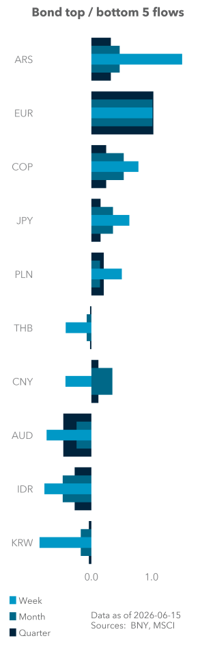 Bond top / bottom 5 flows