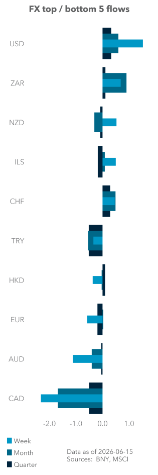 Equity (excess) top / bottom 5 flows