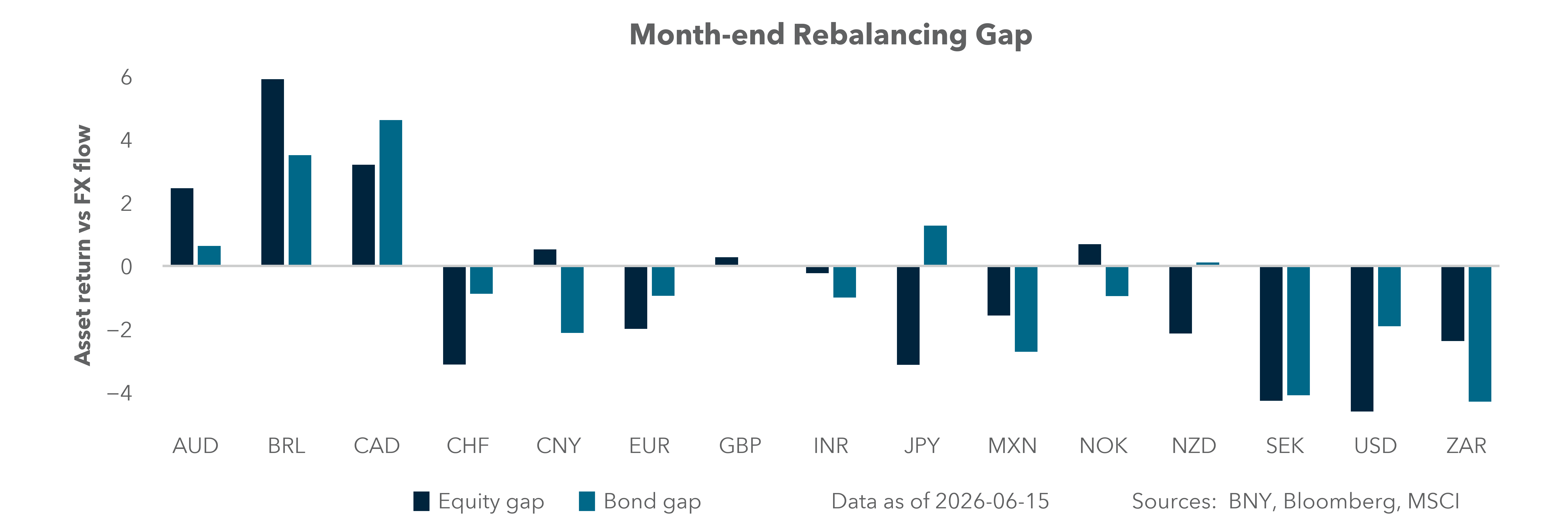 Month-end rebalancing gap
