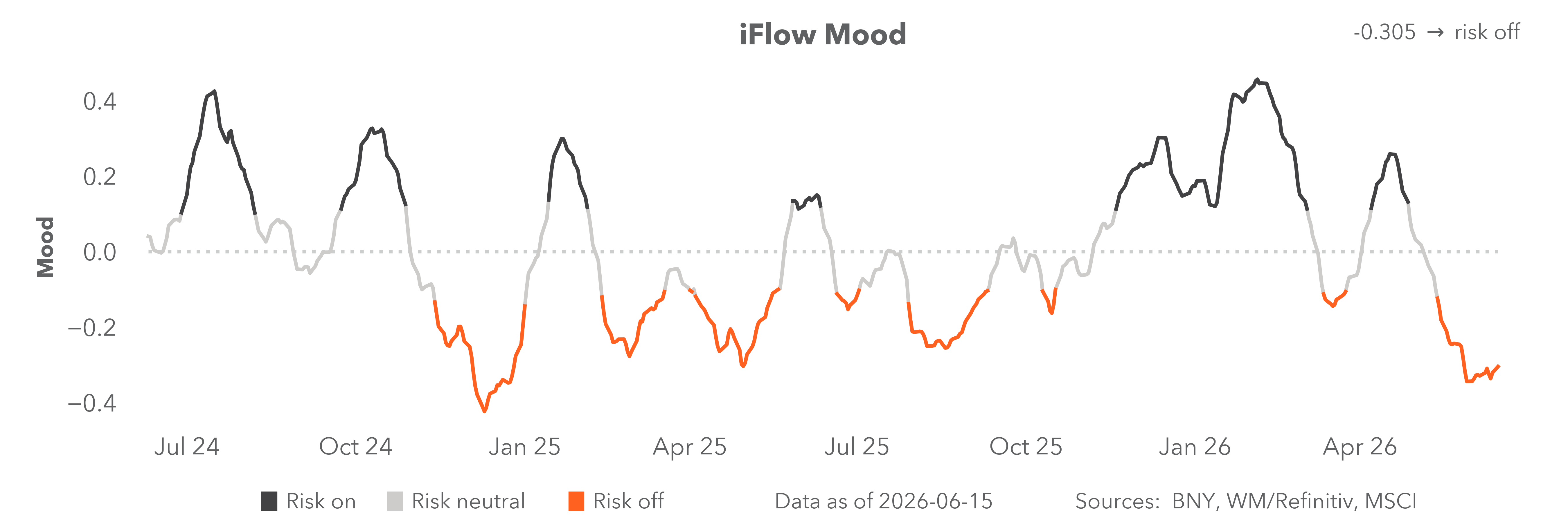 iFlow mood