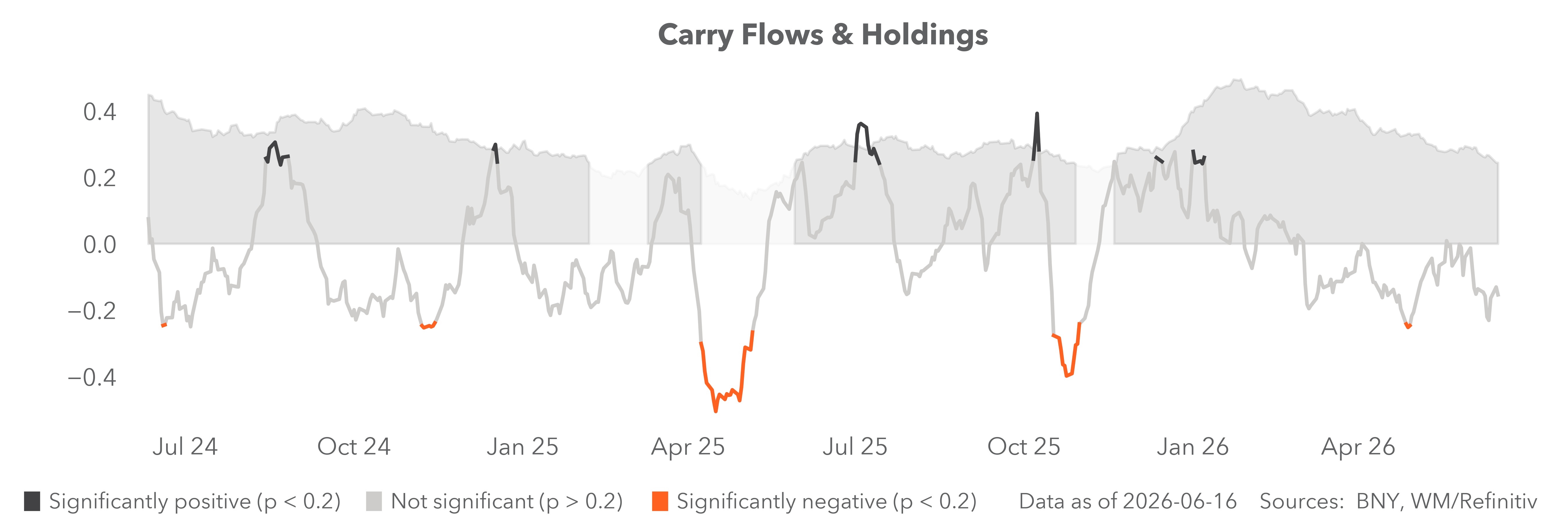 carry flows & holdings