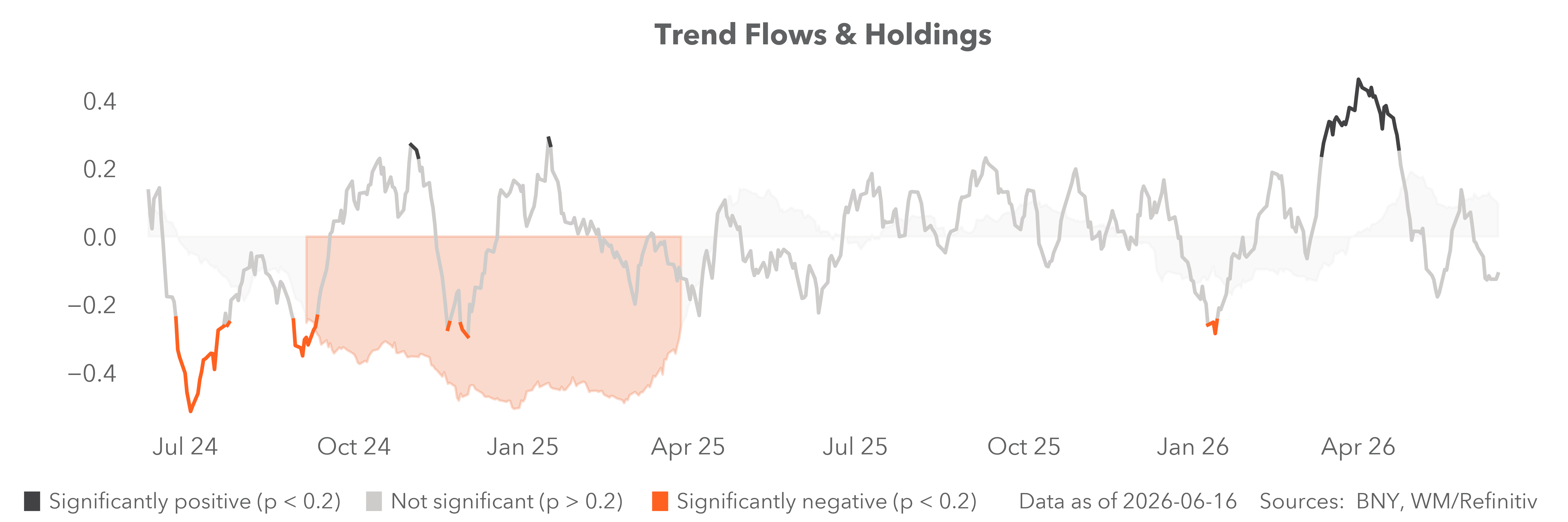 Trend flows and holdings