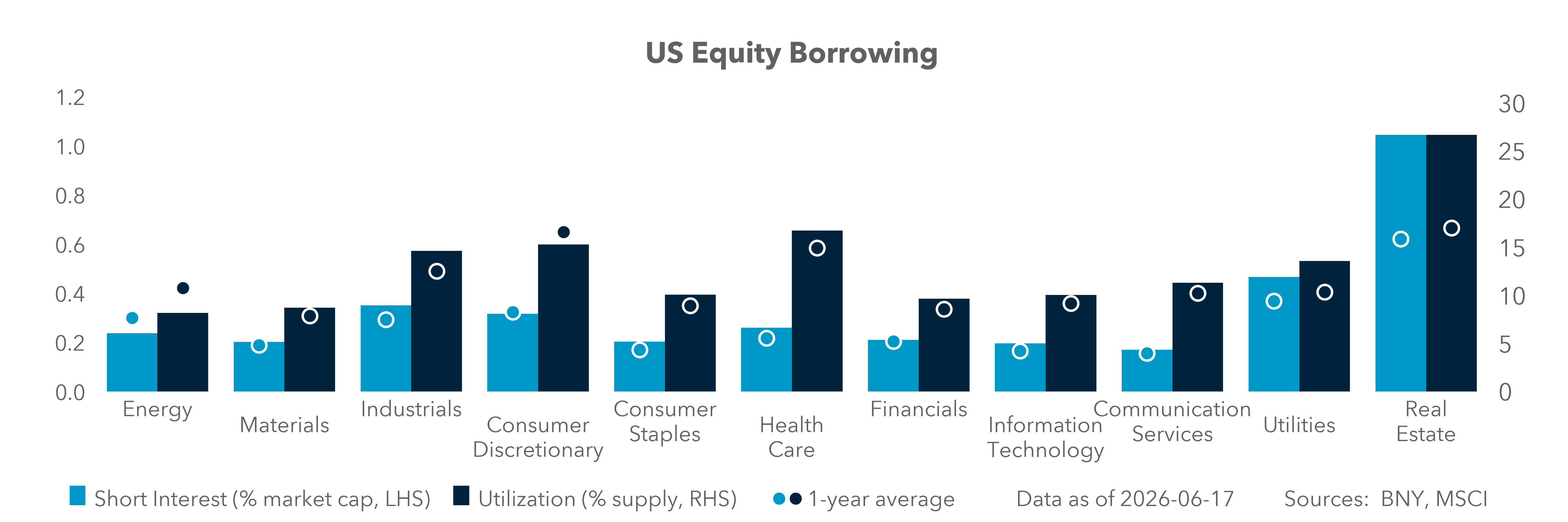 US Equity Borrowing