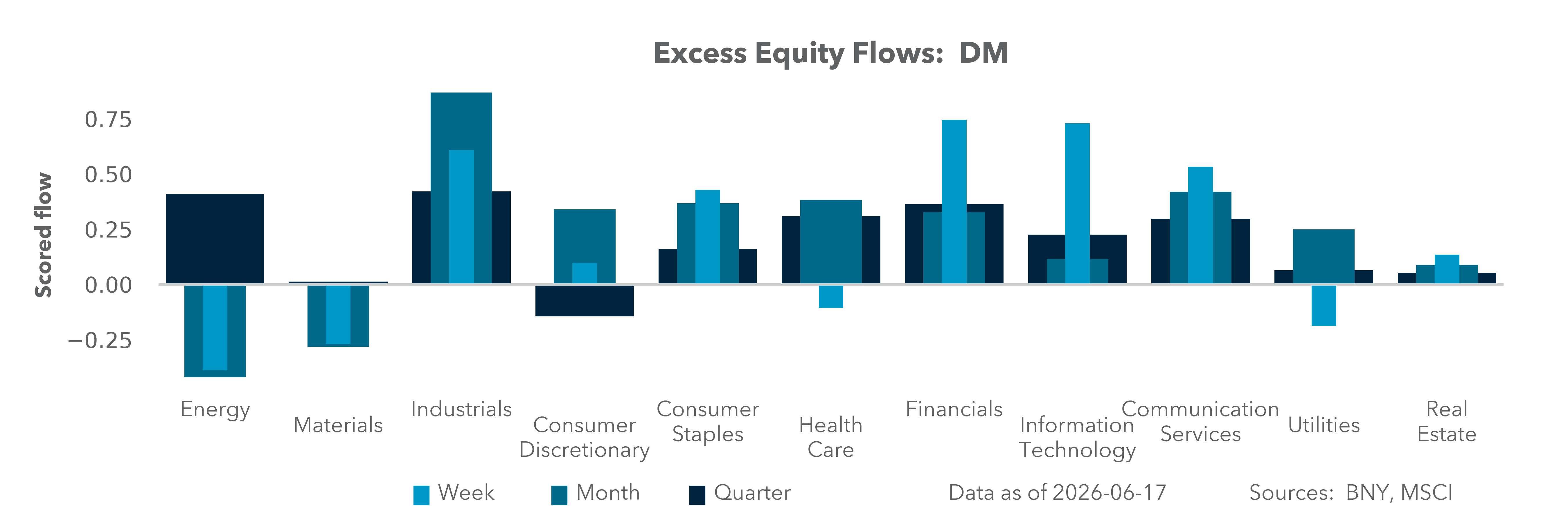 Excess Equity Flows: DM
