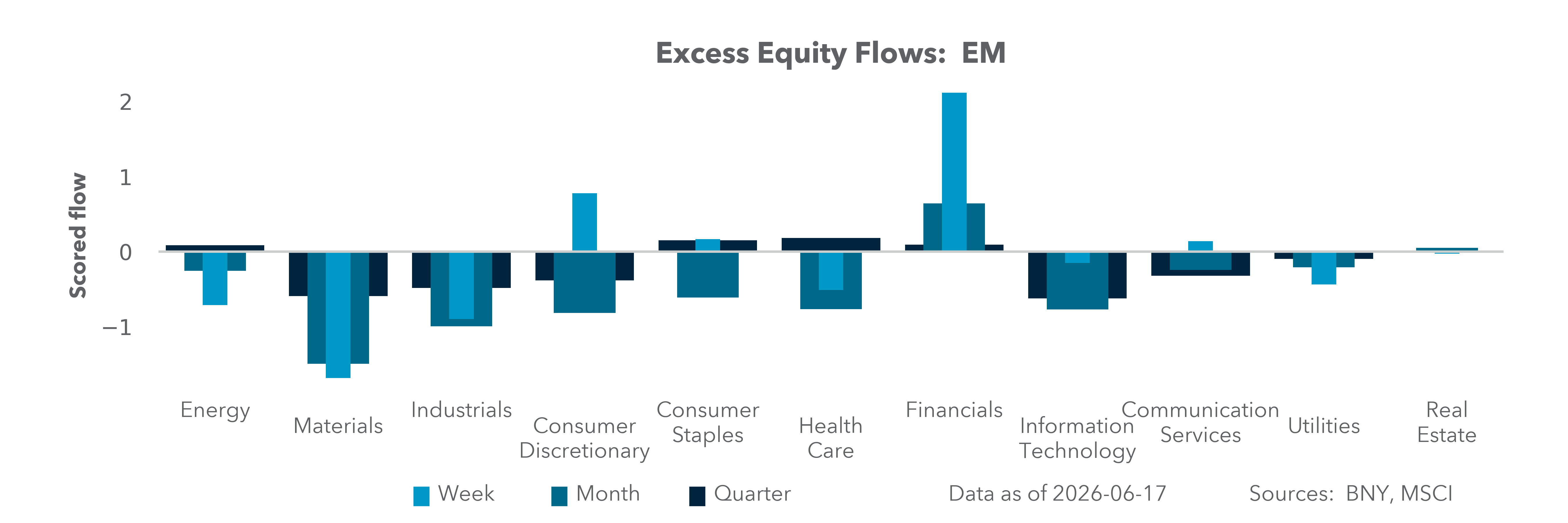 Excess Equity Flows: EM