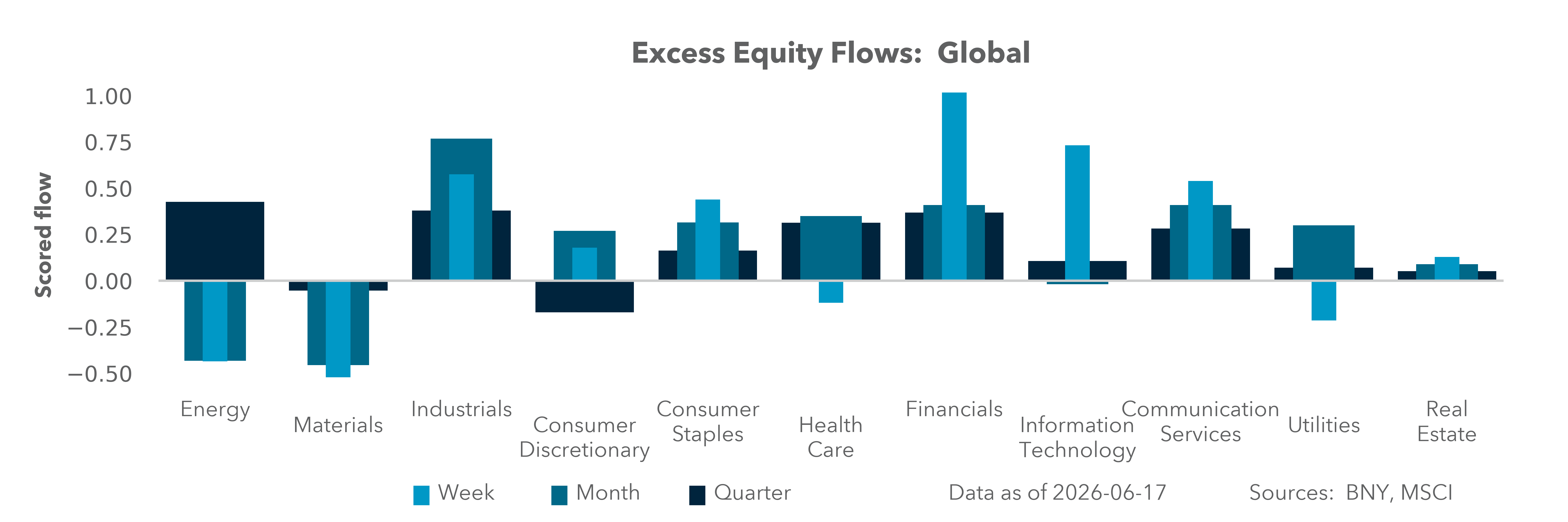 Excess Equity Flows: Global