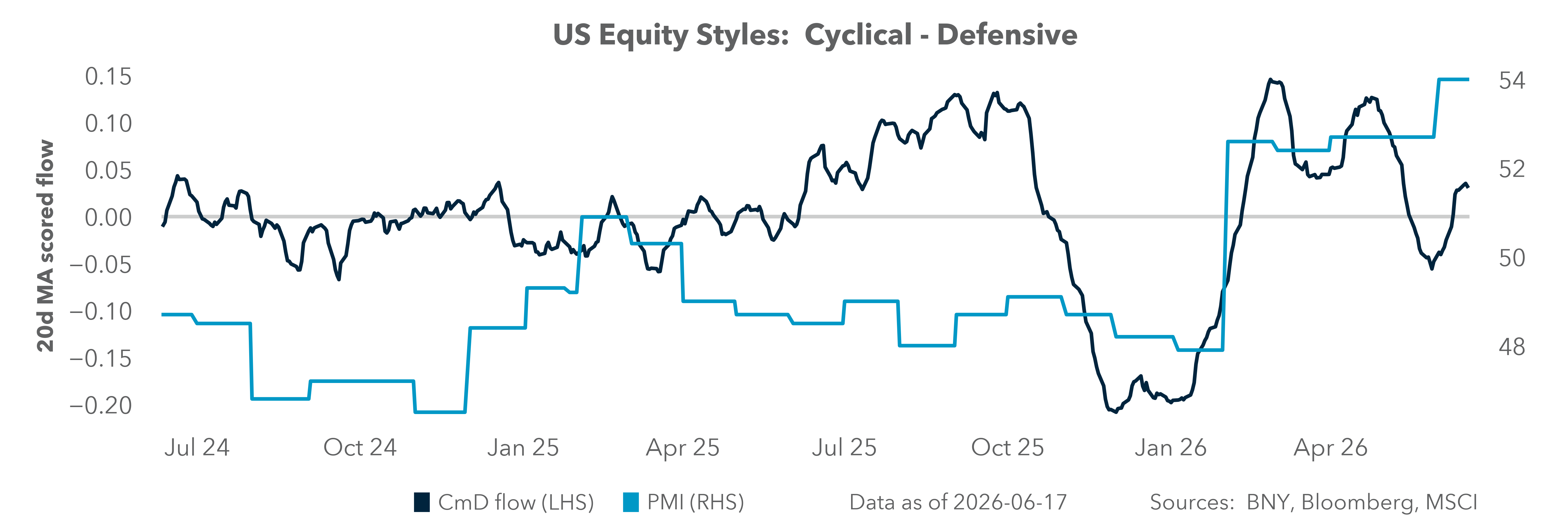 US Equity Styles: Cyclical - Defensive